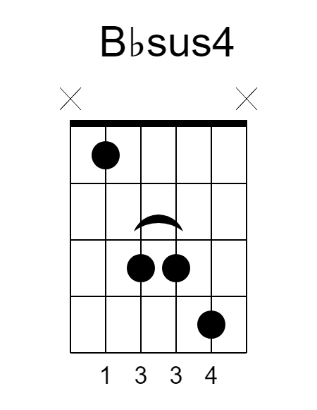 A Guitar Chords Guitar Lessons Central Coast